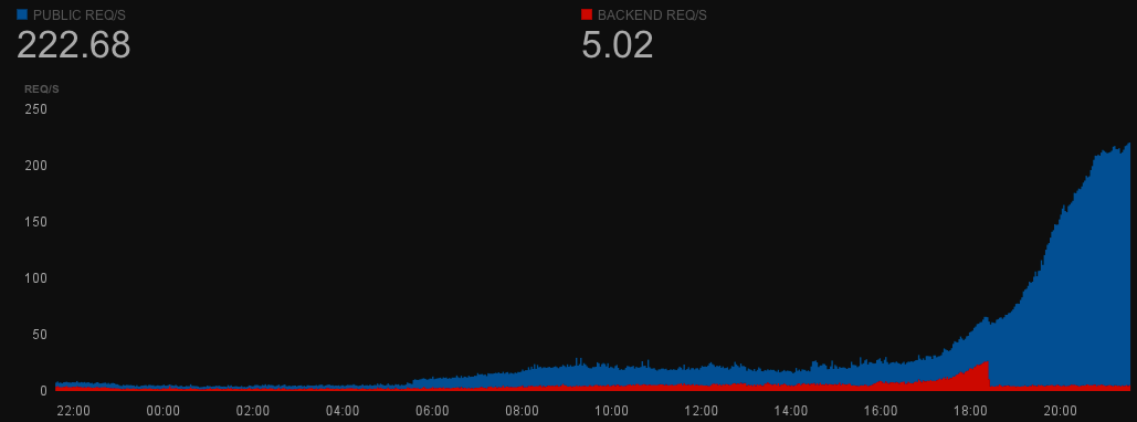 A black chart showing a dark blue area that is growing over time and which represents all web traffic. Overlaid in the area chart is a red region that is also increasing before it then suddenly drops to near zero to reflect how well the caching is working.