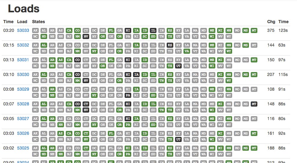 A screenshot of an internal admin for the NYT Election Loader. It shows a series of rows with different times and blocks with state abbreviations. They are gray colored if there is no new data, green for successful loads and red for errors.