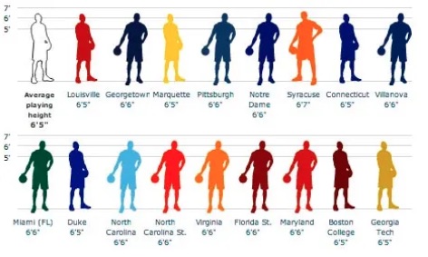 Guardian interactive on basketball player height