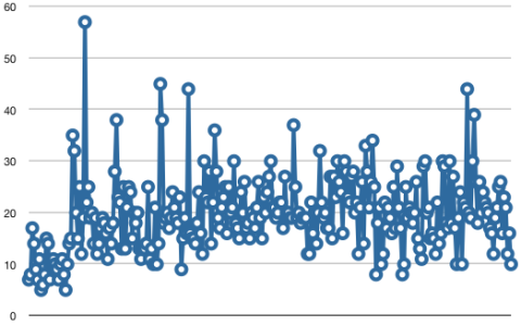 Minute-by-minute tweet counts ><