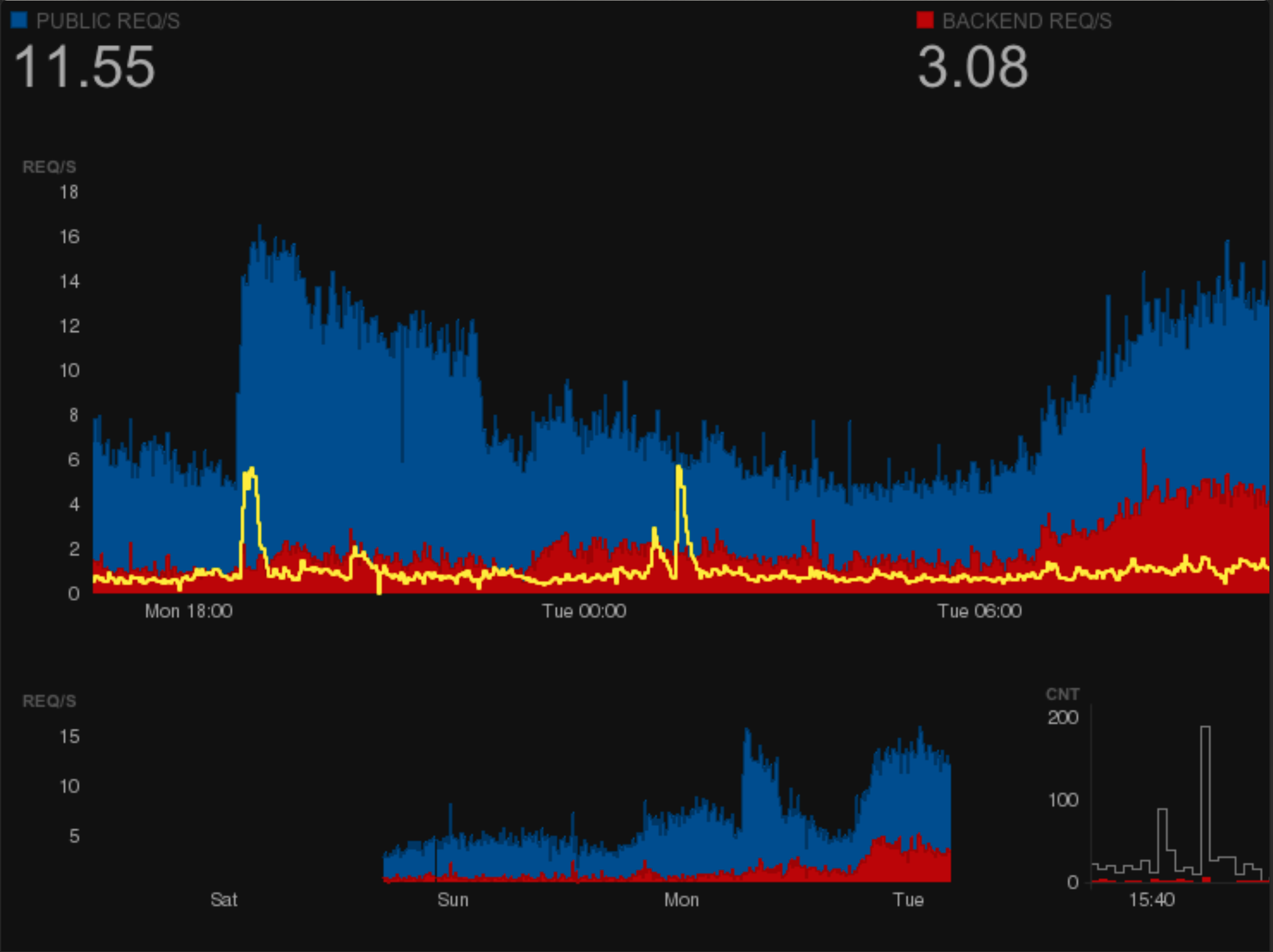 An example of the big board showing cached and uncached traffic ><