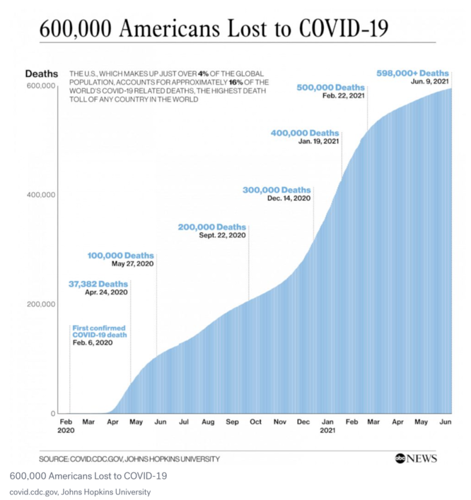 An area line chart of COVID-19 deaths over time <>